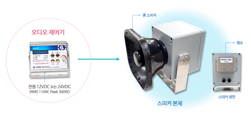 고속도로 안전방송시스템 PROPA-250C 운용개념도