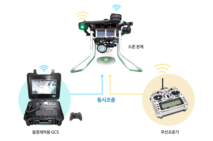 방송용드론 SkySound의 구성