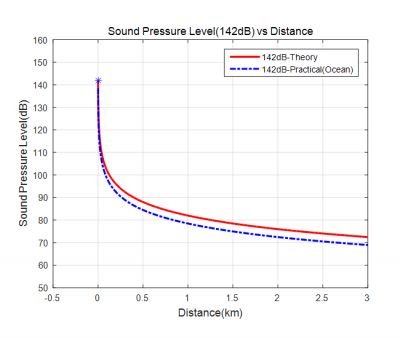 고출력지향성스피커의 거리에 따른 음압레벨 감소 Sound Pressure Level(142dB) vs Distance