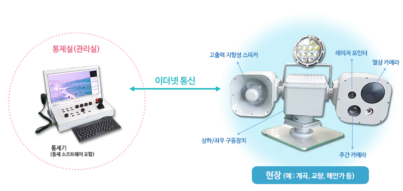 원격제어 고출력지향성스피커 PROPA-250R 운용개념도